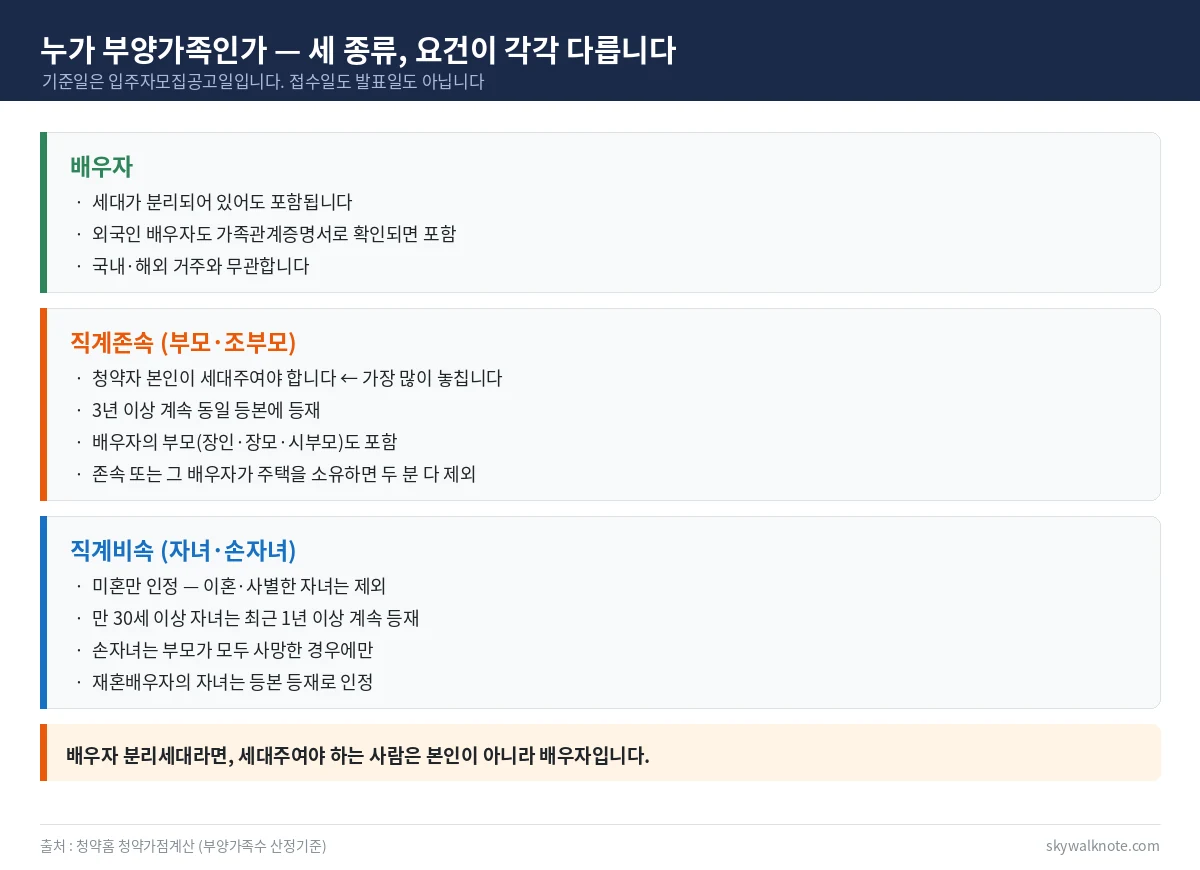 청약 부양가족 인정 요건 - 배우자는 분리세대도 포함, 직계존속은 세대주 요건과 3년 등재, 직계비속은 미혼 요건과 30세 이상 1년 등재