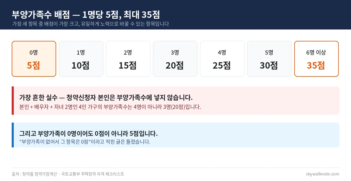 청약 부양가족수 배점표 - 0명 5점부터 6명 이상 35점까지 1명당 5점, 청약신청자 본인은 제외