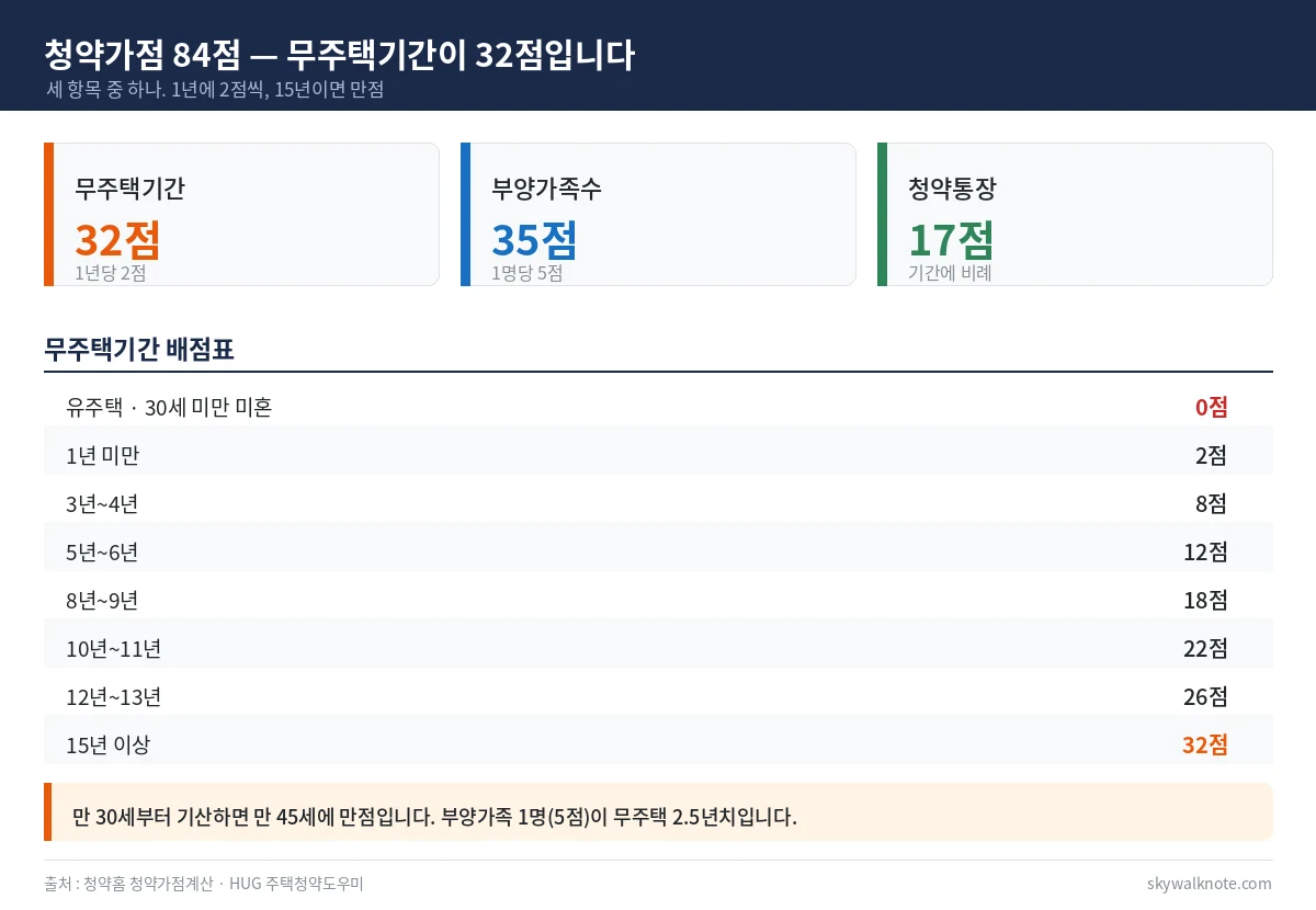 청약가점 84점 구성과 무주택기간 배점표 - 무주택기간 32점, 부양가족수 35점, 청약통장 17점, 1년당 2점 15년 만점