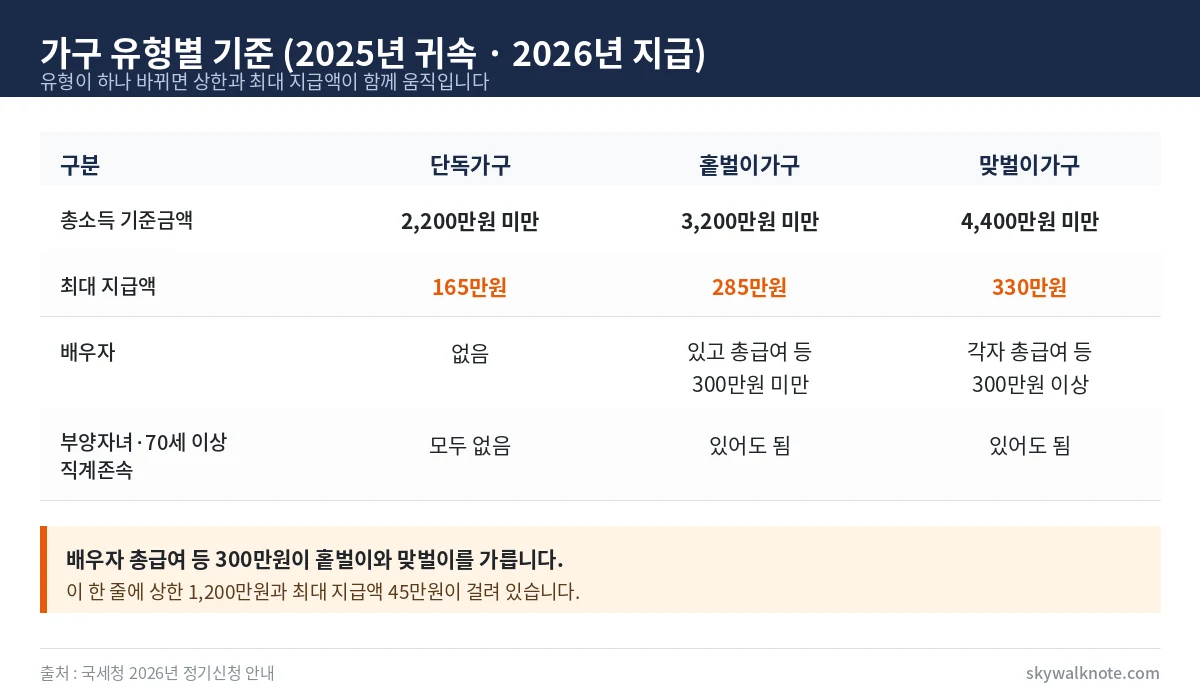 근로장려금 가구 유형별 총소득 기준금액과 최대 지급액 비교표 - 단독가구 2200만원 165만원, 홑벌이가구 3200만원 285만원, 맞벌이가구 4400만원 330만원