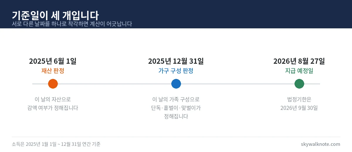 근로장려금 기준일 타임라인 - 재산 판정 2025년 6월 1일, 가구 구성 판정 2025년 12월 31일, 지급 예정일 2026년 8월 27일