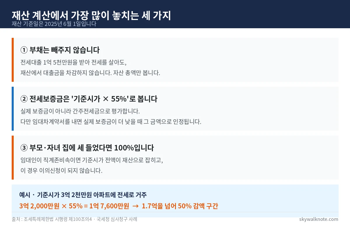 근로장려금 재산 계산 함정 세 가지 - 부채 미차감, 전세보증금 기준시가 55퍼센트 간주평가, 임대인이 직계존비속이면 100퍼센트