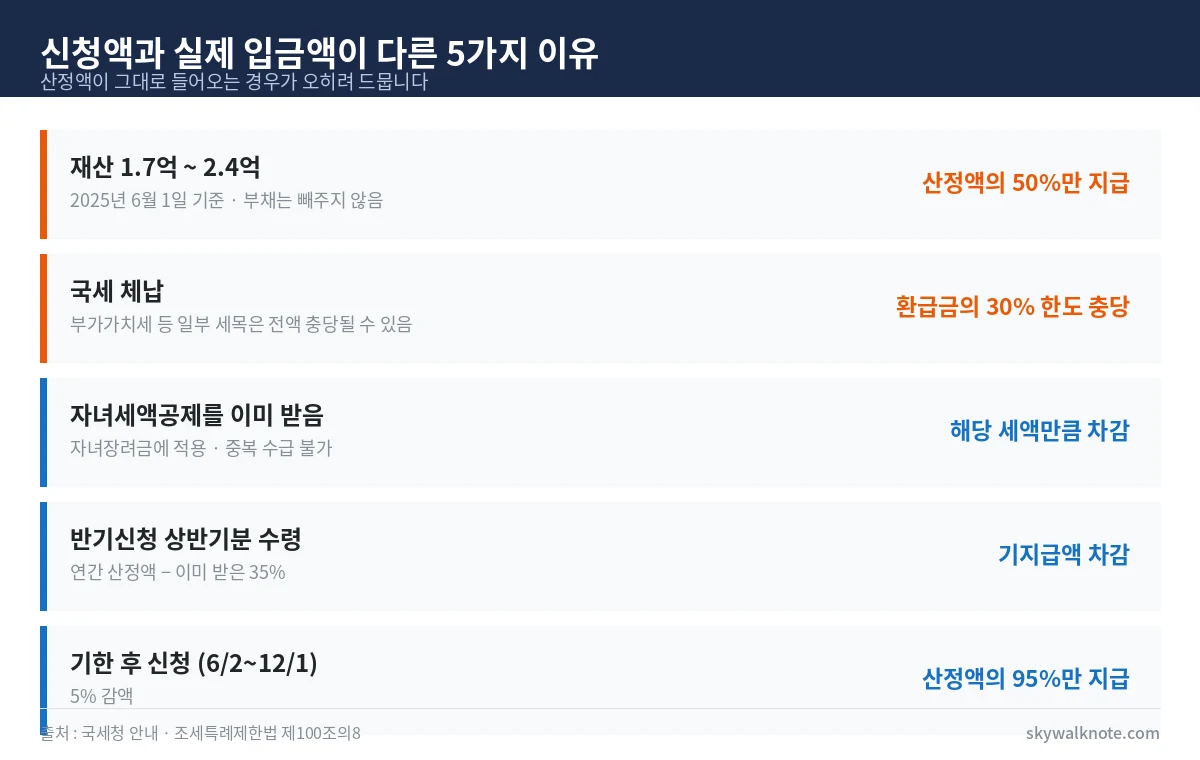 근로장려금 감액 사유 5가지 정리 - 재산 1.7억 이상 50퍼센트 감액, 국세 체납 30퍼센트 충당, 자녀세액공제 차감, 반기 기지급액 차감, 기한 후 신청 95퍼센트
