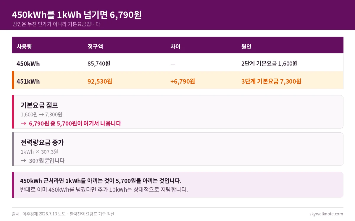 450kWh에서 451kWh로 넘어갈 때 청구액이 85740원에서 92530원으로 6790원 증가하는 구조 - 기본요금 점프가 5700원
