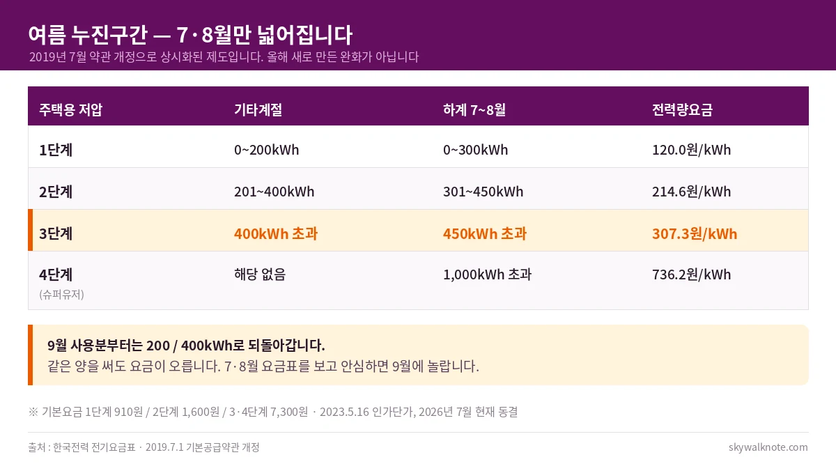 주택용 저압 전기요금 누진 3단계 구간 - 평상시 200/400kWh, 하계 7~8월 300/450kWh로 확대