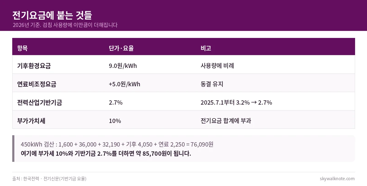 전기요금에 붙는 항목 - 기후환경요금 9원, 연료비조정요금 5원, 전력산업기반기금 2.7%, 부가가치세 10%