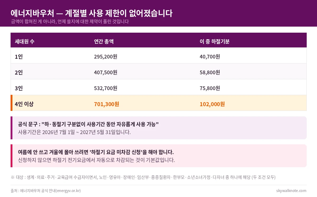 2026년 에너지바우처 지원금액 - 1인 295200원부터 4인 이상 701300원까지 하절기 동절기 통합