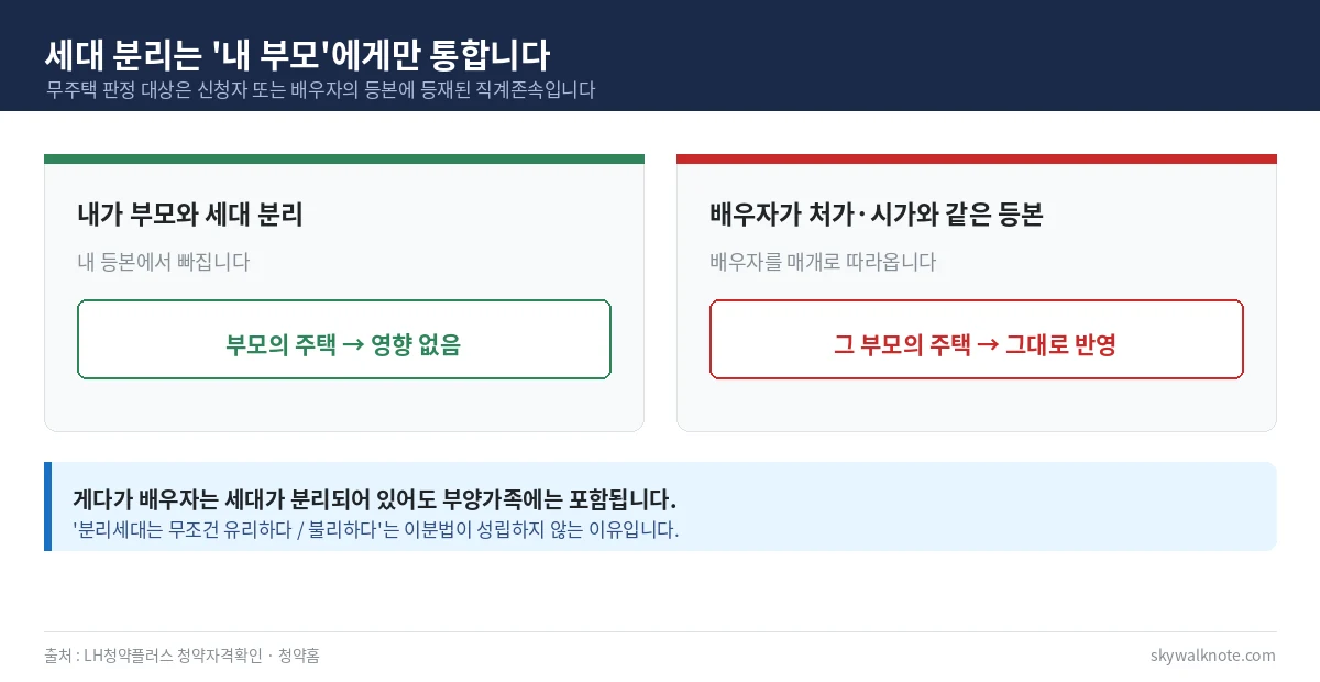 세대 분리 비대칭 - 내가 부모와 세대 분리하면 영향 없지만 배우자가 처가 시가와 같은 등본이면 그 부모 주택이 반영됨