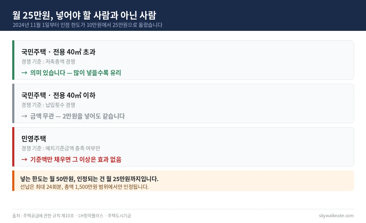 월 납입인정액 25만원이 유리한 경우 - 국민주택 40제곱미터 초과는 저축총액 경쟁이라 유리, 40제곱미터 이하와 민영주택은 효과 없음