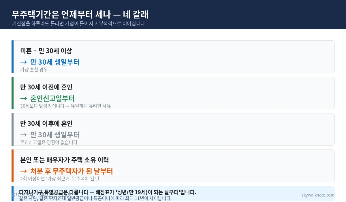무주택기간 기산점 네 가지 분기 - 미혼 만30세, 만30세 이전 혼인은 혼인신고일, 만30세 이후 혼인은 만30세, 주택 처분 이력이 있으면 처분 후 무주택자가 된 날