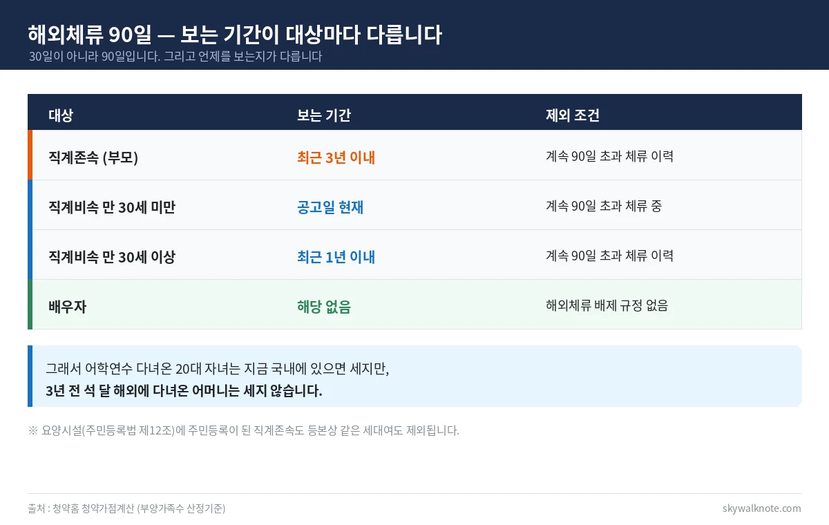 청약 부양가족 해외체류 90일 기준 - 직계존속은 최근 3년 이내, 30세 미만 자녀는 공고일 현재, 30세 이상 자녀는 최근 1년 이내