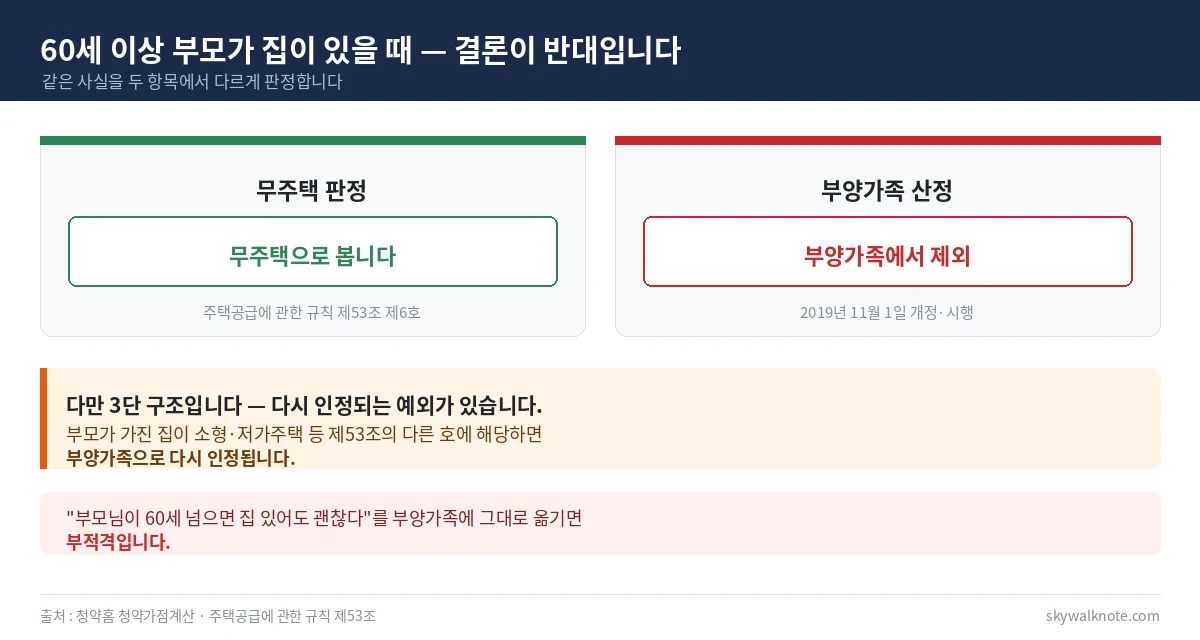60세 이상 직계존속의 주택 소유는 무주택 판정에서는 무주택이지만 부양가족 산정에서는 제외된다는 비교