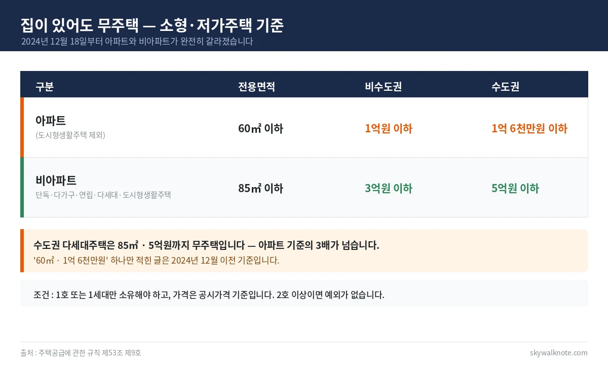소형 저가주택 무주택 인정 기준 - 아파트는 60제곱미터 이하 1억원(수도권 1억6천만원), 비아파트는 85제곱미터 이하 3억원(수도권 5억원)