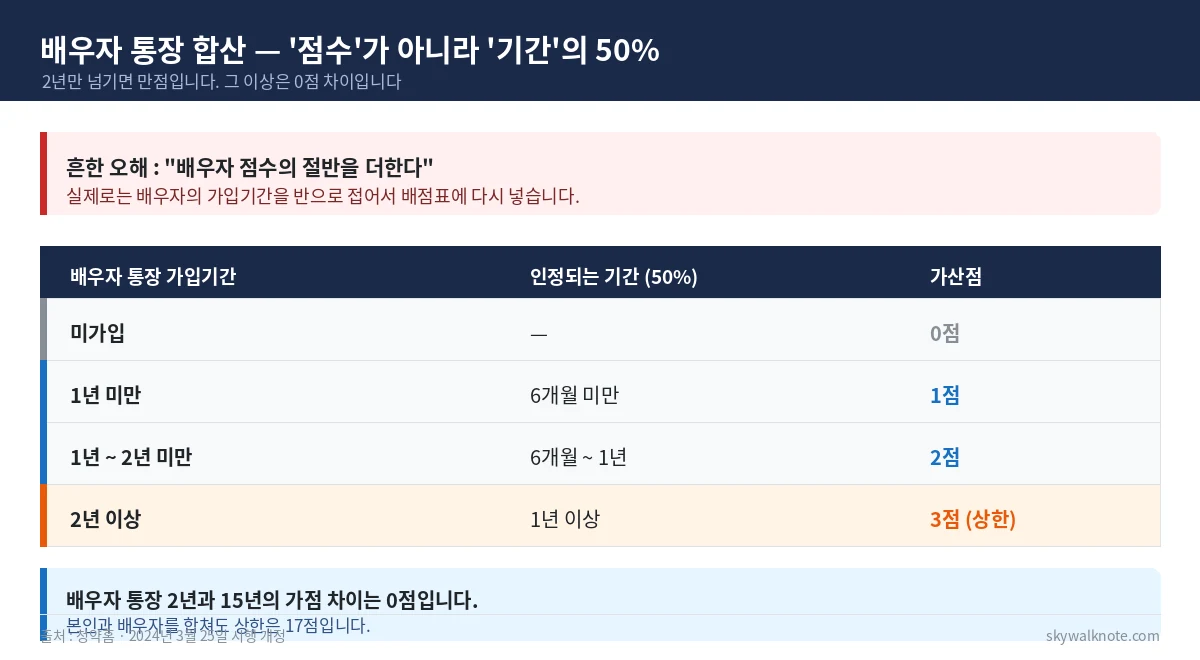 배우자 청약통장 가입기간 50퍼센트 합산 - 2년 이상이면 상한 3점, 배우자 통장 2년과 15년의 가점 차이는 0점