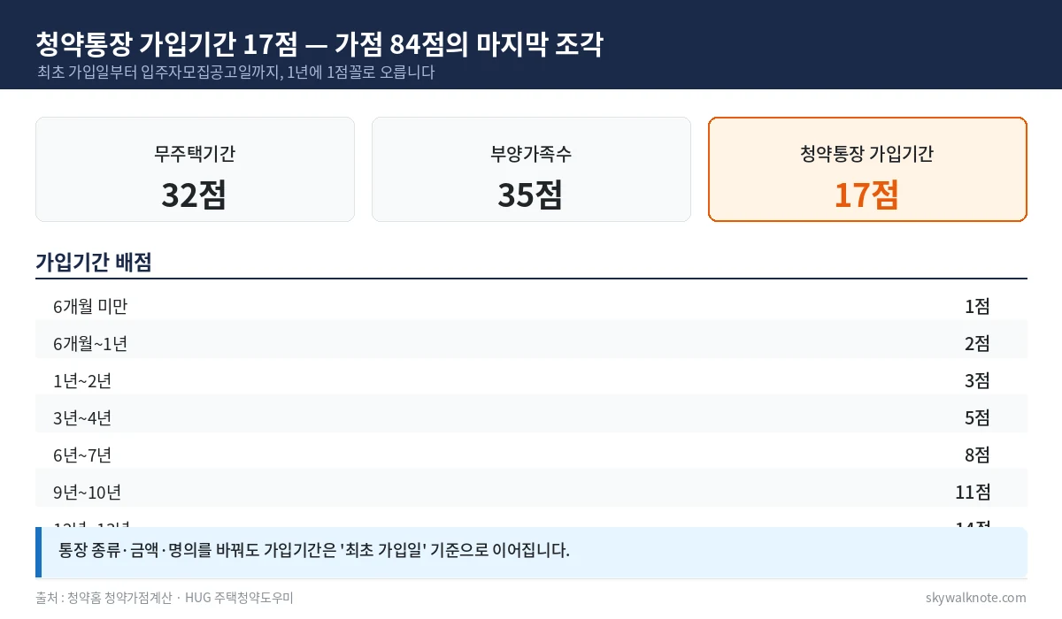 청약통장 가입기간 배점표와 청약가점 84점 구성 - 6개월 미만 1점부터 15년 이상 17점까지