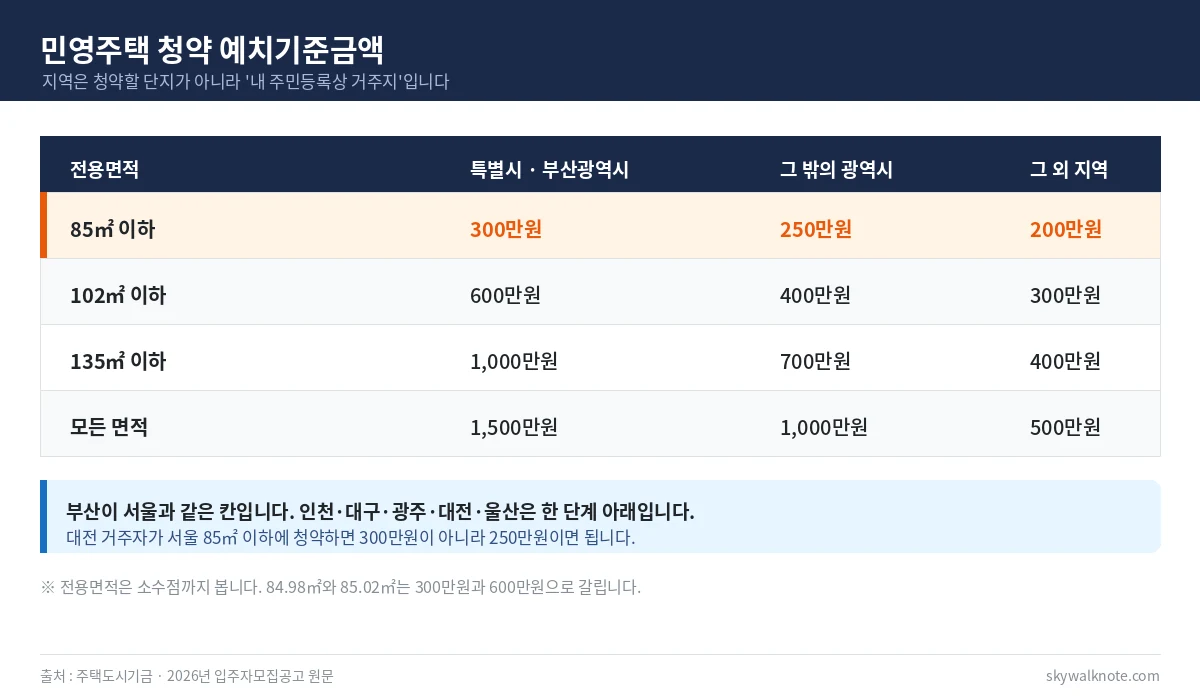 민영주택 청약 예치기준금액 표 - 서울 부산 85제곱미터 이하 300만원, 그 밖의 광역시 250만원, 그 외 지역 200만원