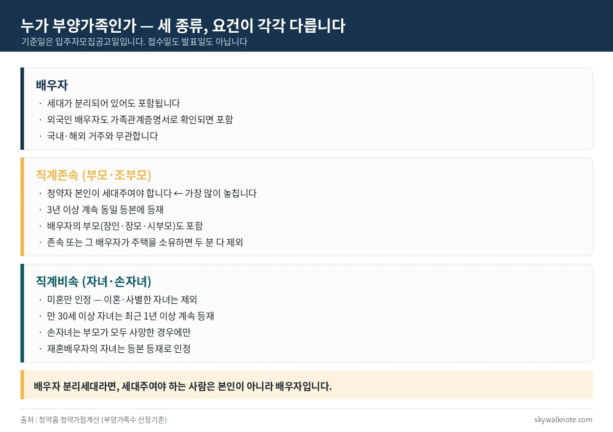 청약 부양가족 인정 요건 - 배우자는 분리세대도 포함, 직계존속은 세대주 요건과 3년 등재, 직계비속은 미혼 요건과 30세 이상 1년 등재