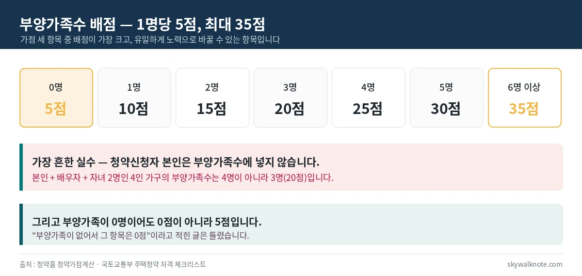 청약 부양가족수 배점표 - 0명 5점부터 6명 이상 35점까지 1명당 5점, 청약신청자 본인은 제외