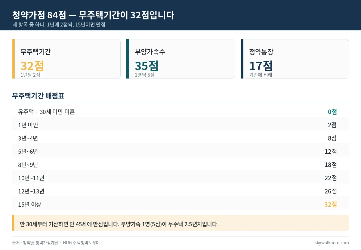 청약가점 84점 구성과 무주택기간 배점표 - 무주택기간 32점, 부양가족수 35점, 청약통장 17점, 1년당 2점 15년 만점