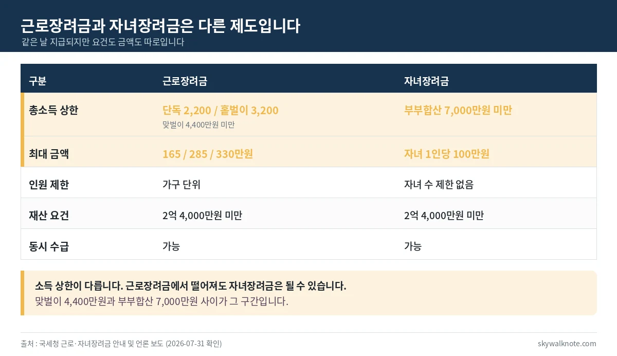 근로장려금과 자녀장려금의 소득 상한과 최대 금액을 비교한 표