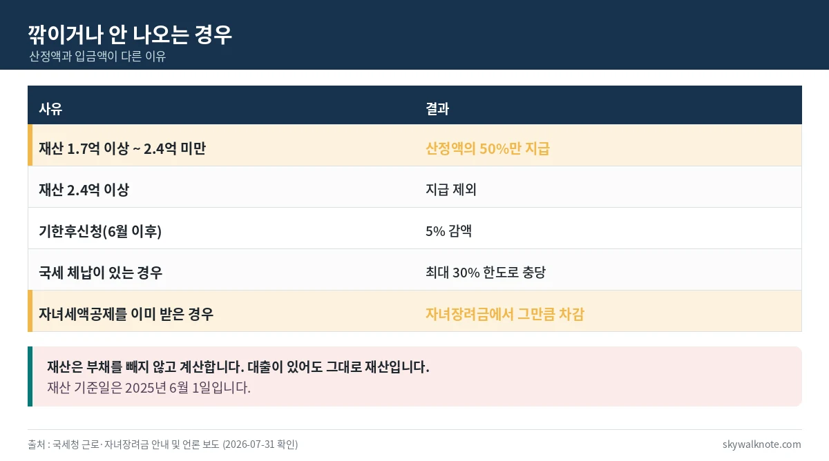 자녀장려금이 깎이거나 나오지 않는 다섯 가지 사유를 정리한 표