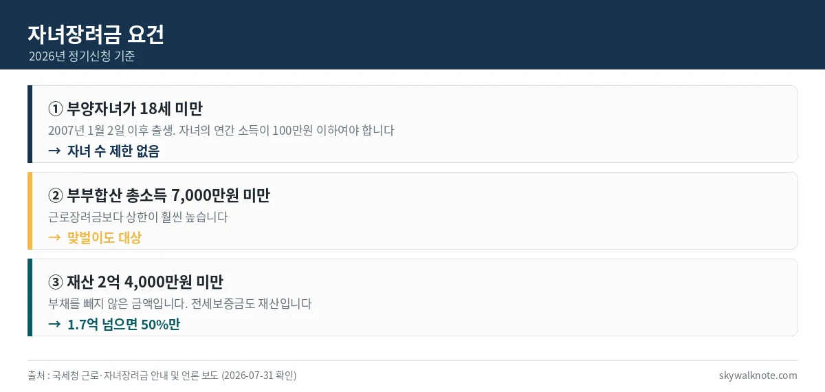자녀장려금을 받기 위한 세 가지 요건을 정리한 카드