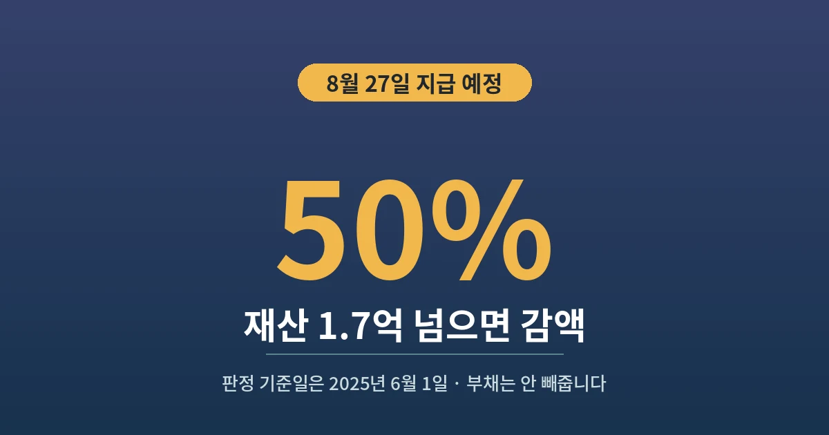 50% - 재산 1.7억 넘으면 감액