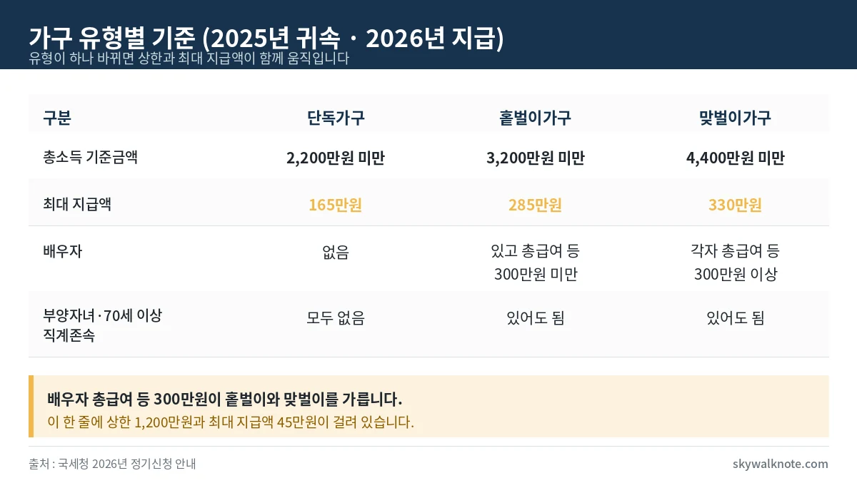근로장려금 가구 유형별 총소득 기준금액과 최대 지급액 비교표 - 단독가구 2200만원 165만원, 홑벌이가구 3200만원 285만원, 맞벌이가구 4400만원 330만원