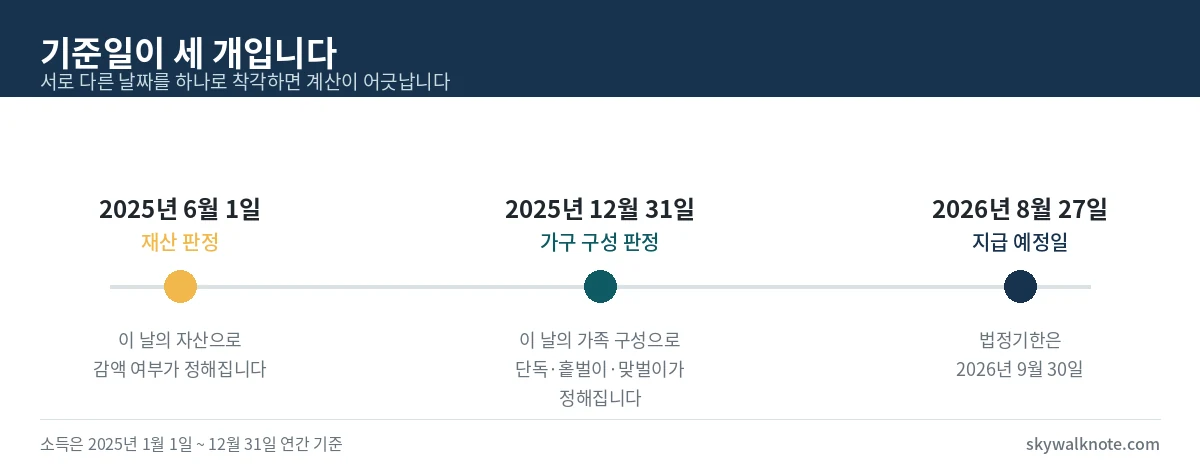 근로장려금 기준일 타임라인 - 재산 판정 2025년 6월 1일, 가구 구성 판정 2025년 12월 31일, 지급 예정일 2026년 8월 27일