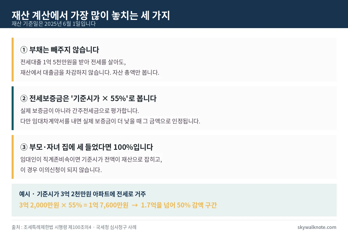 근로장려금 재산 계산 함정 세 가지 - 부채 미차감, 전세보증금 기준시가 55퍼센트 간주평가, 임대인이 직계존비속이면 100퍼센트