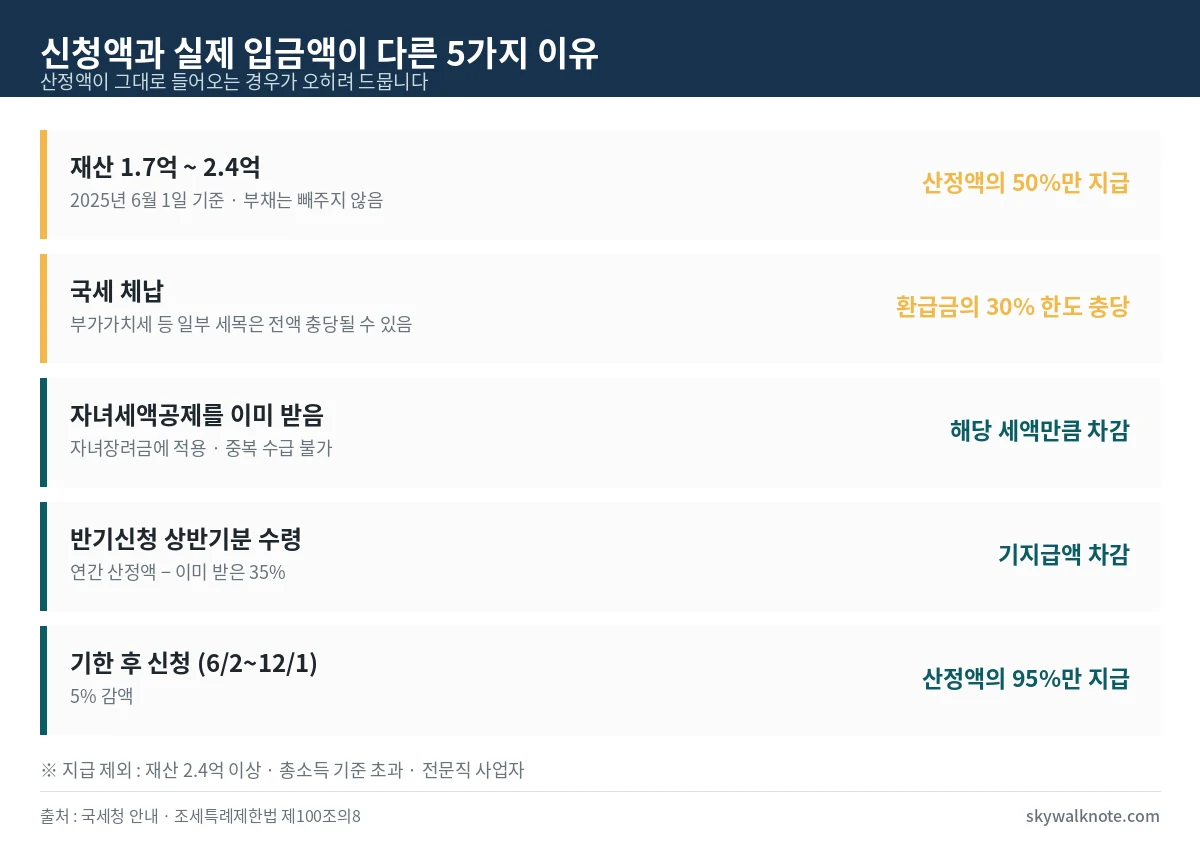 근로장려금 감액 사유 5가지 정리 - 재산 1.7억 이상 50퍼센트 감액, 국세 체납 30퍼센트 충당, 자녀세액공제 차감, 반기 기지급액 차감, 기한 후 신청 95퍼센트