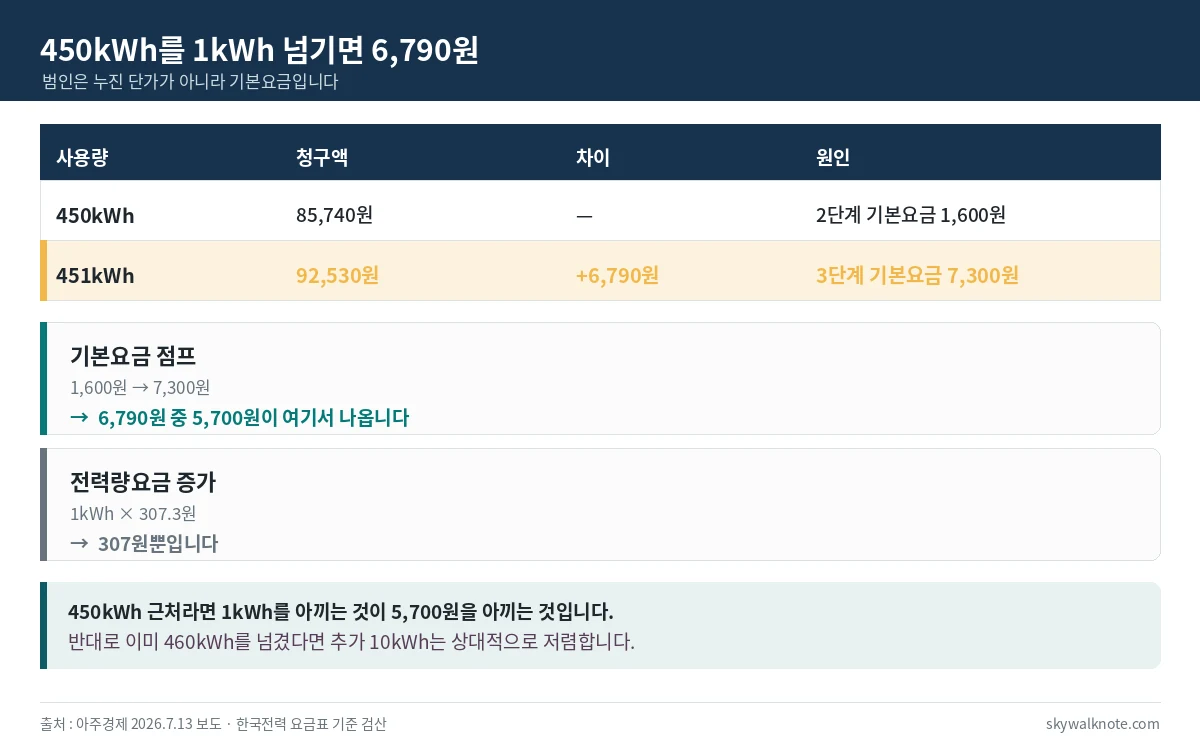 450kWh에서 451kWh로 넘어갈 때 청구액이 85740원에서 92530원으로 6790원 증가하는 구조 - 기본요금 점프가 5700원