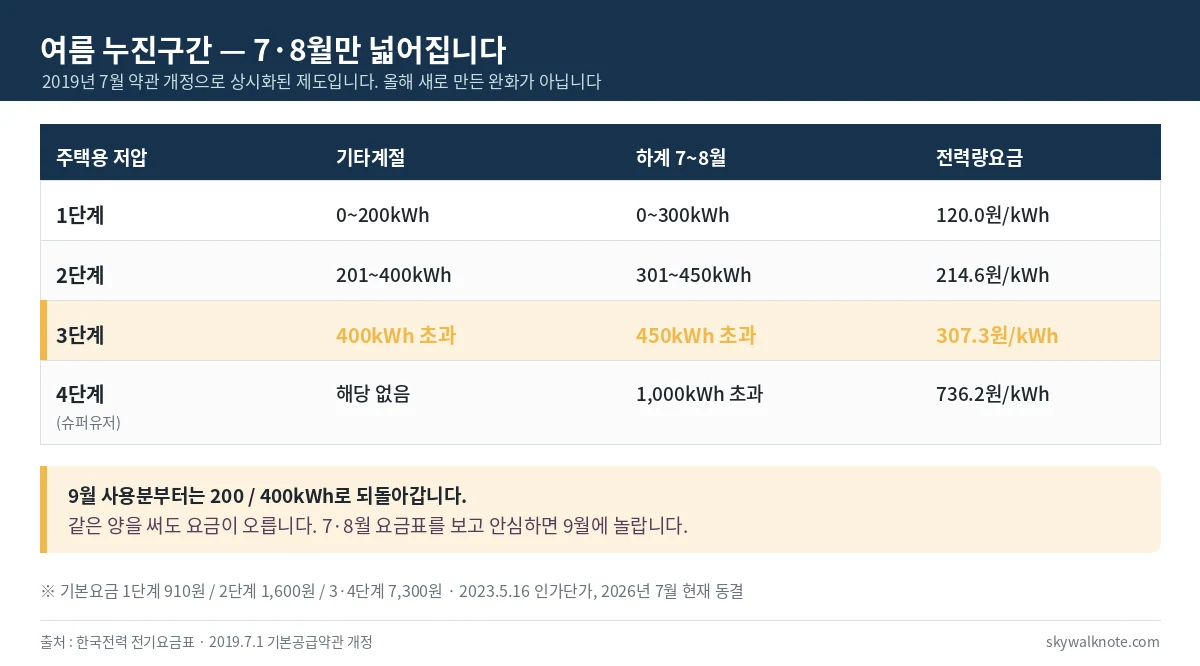 주택용 저압 전기요금 누진 3단계 구간 - 평상시 200/400kWh, 하계 7~8월 300/450kWh로 확대