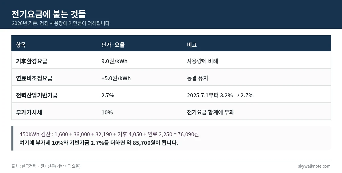 전기요금에 붙는 항목 - 기후환경요금 9원, 연료비조정요금 5원, 전력산업기반기금 2.7%, 부가가치세 10%