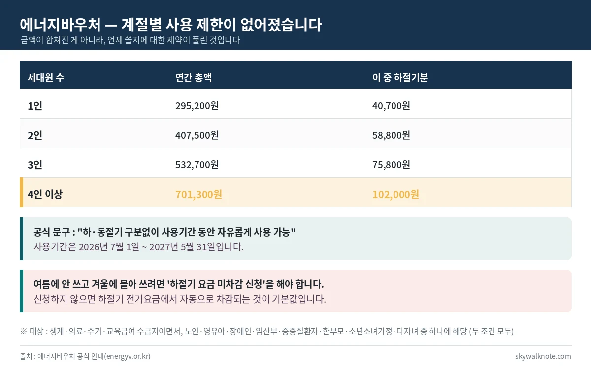 2026년 에너지바우처 지원금액 - 1인 295200원부터 4인 이상 701300원까지 하절기 동절기 통합