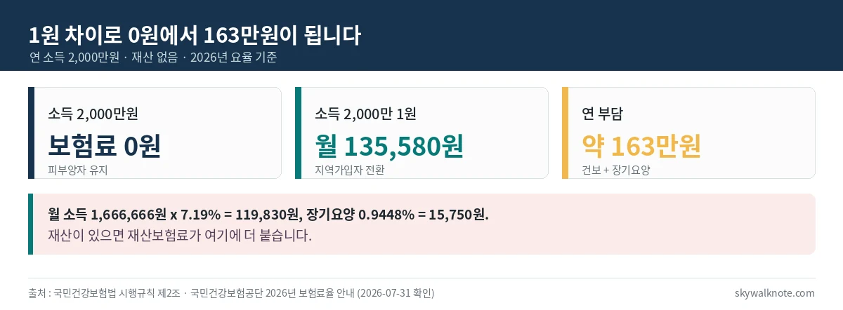 연 소득 2000만원에서 1원 초과 시 보험료가 급증하는 것을 보여주는 표