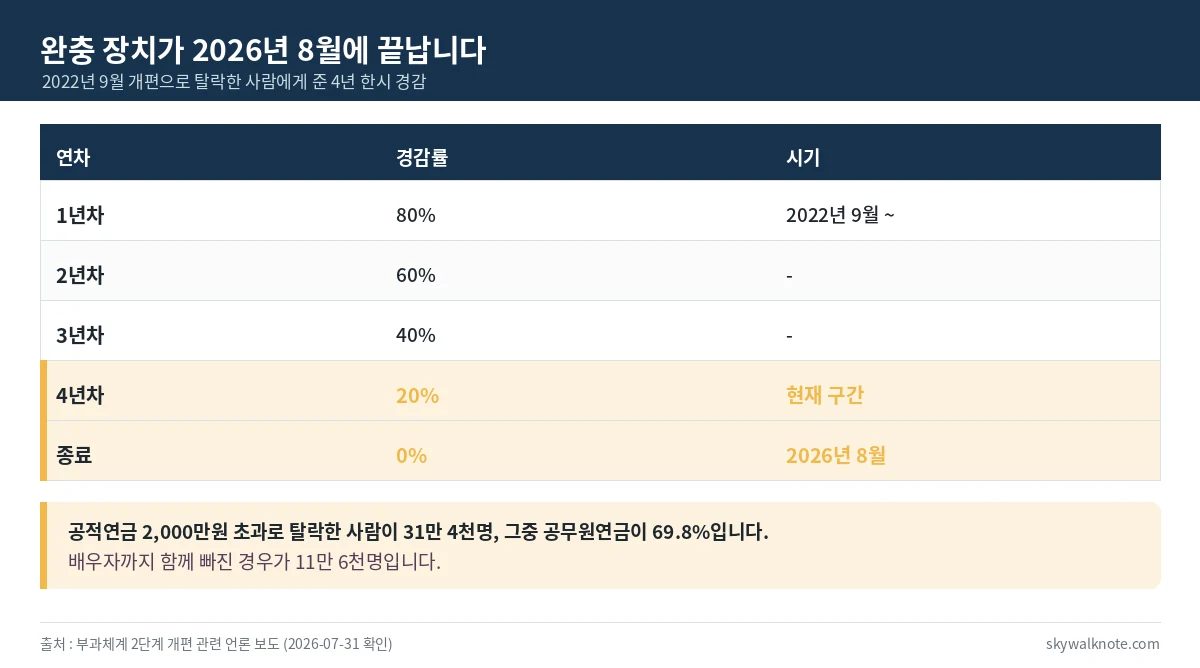 피부양자 탈락자에 대한 4년 한시 경감률과 종료 시점을 정리한 표