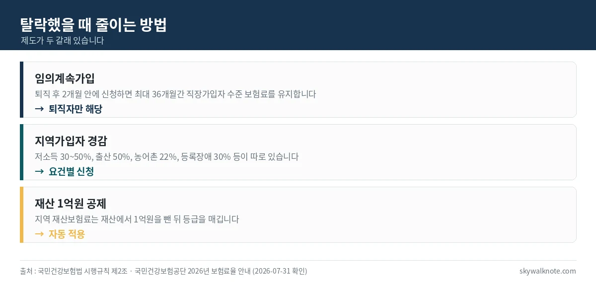 피부양자에서 탈락했을 때 보험료를 줄이는 세 가지 방법을 정리한 카드