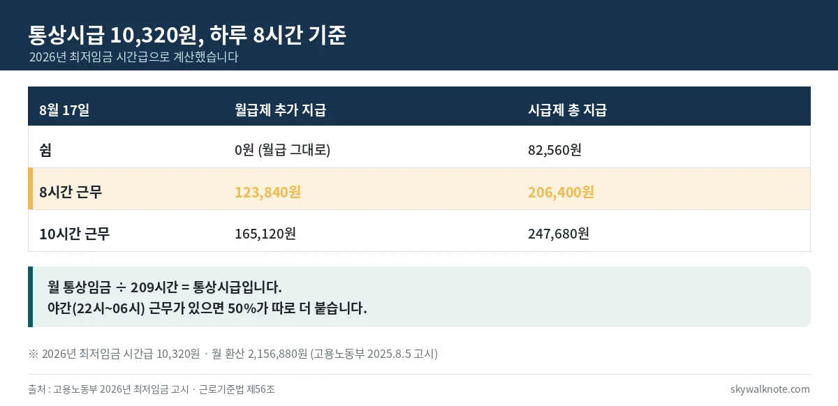 2026년 최저임금 10320원 기준 8월 17일 휴일근로수당 계산 - 8시간 근무 시 월급제 추가 123840원 시급제 총 206400원
