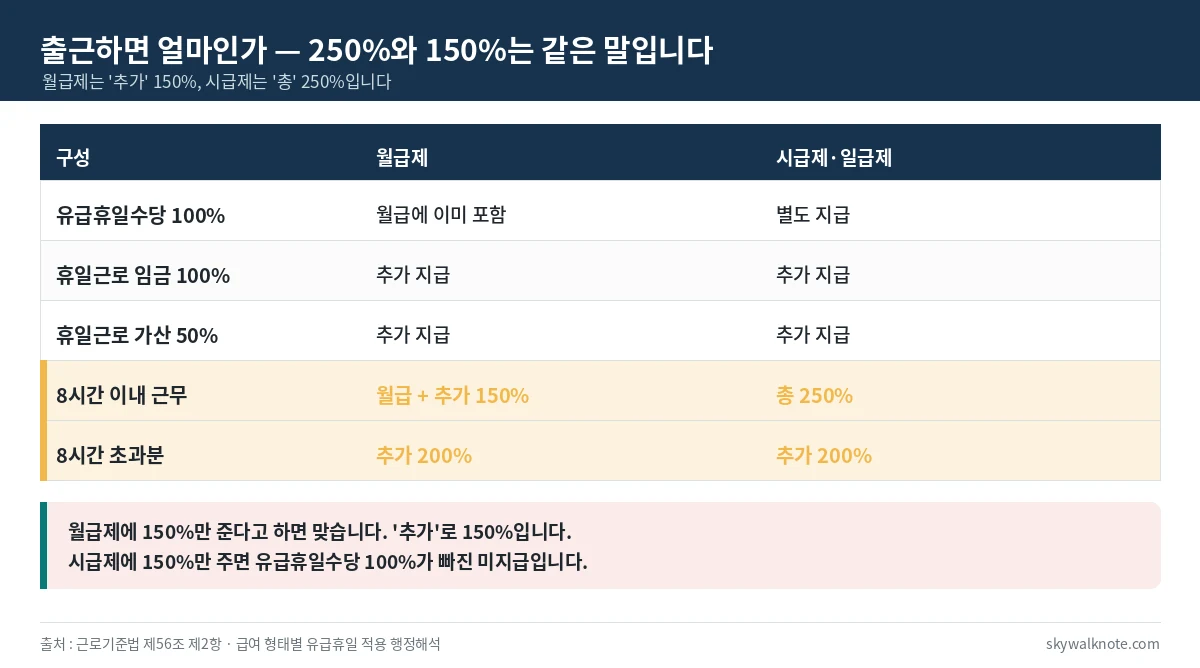 휴일근로수당 구성 - 유급휴일수당 100퍼센트, 휴일근로 임금 100퍼센트, 가산 50퍼센트, 월급제는 추가 150퍼센트 시급제는 총 250퍼센트