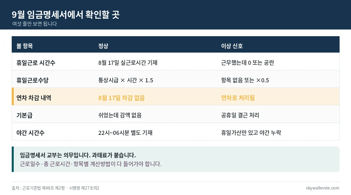 임금명세서 확인 항목 - 휴일근로 시간수, 휴일근로수당, 연차 차감 내역, 기본급, 야간 시간수