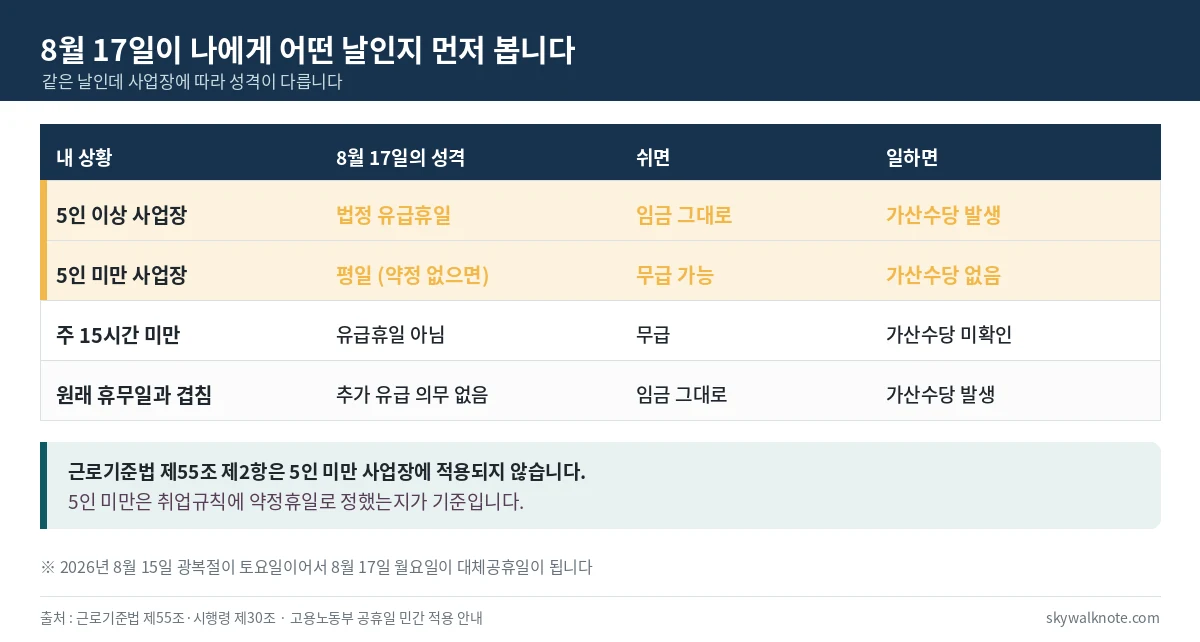 8월 17일 대체공휴일의 사업장별 성격 - 5인 이상은 법정 유급휴일, 5인 미만은 평일, 주 15시간 미만은 적용 제외
