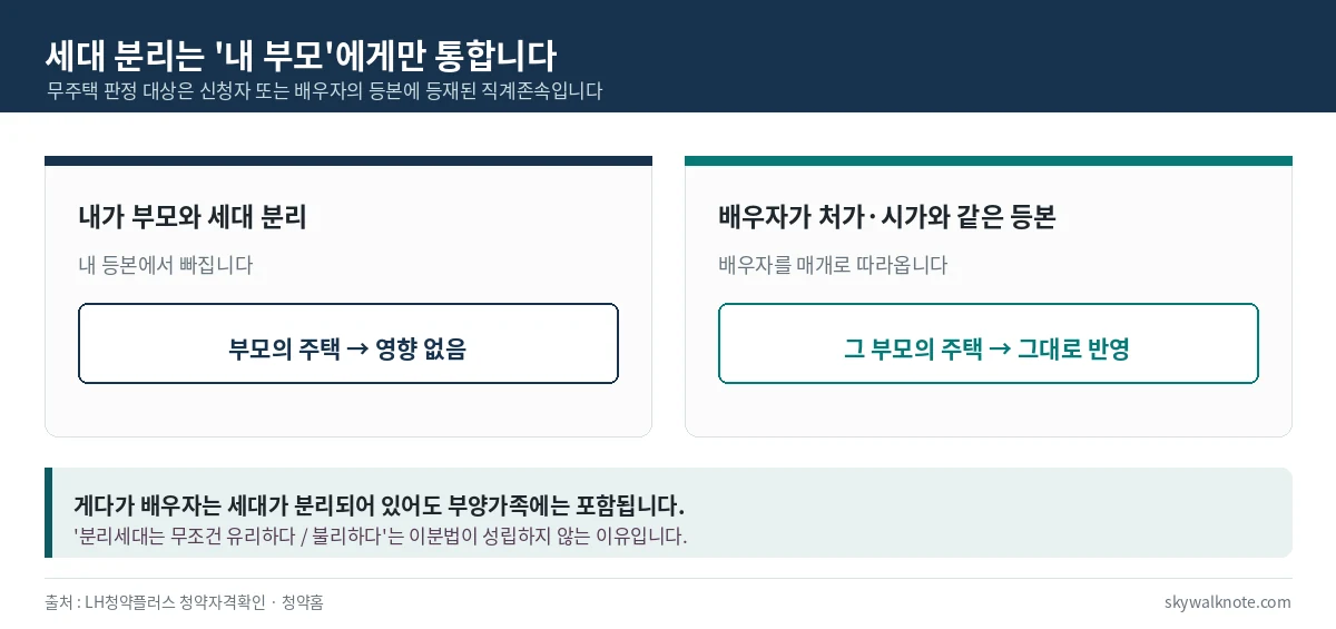 세대 분리 비대칭 - 내가 부모와 세대 분리하면 영향 없지만 배우자가 처가 시가와 같은 등본이면 그 부모 주택이 반영됨