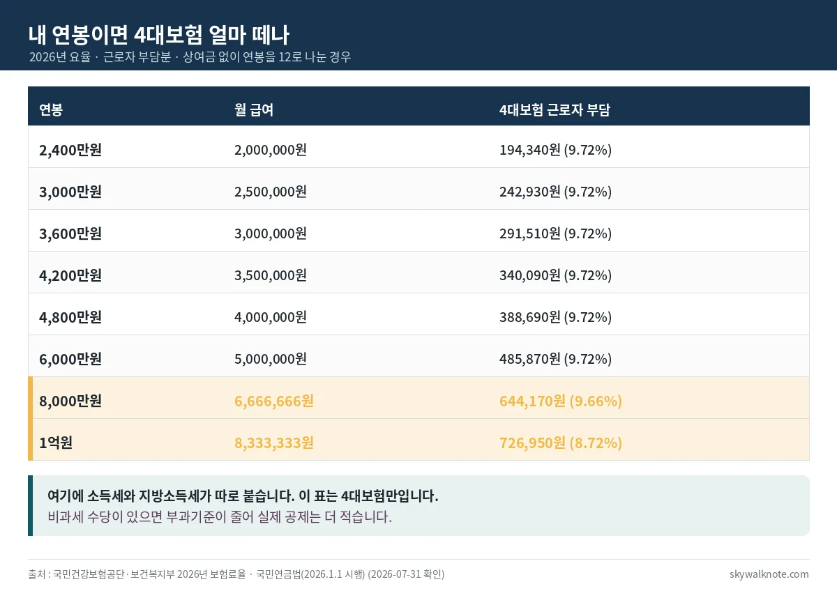 연봉 2400만원부터 1억원까지 구간별 4대보험 근로자 부담액을 정리한 표
