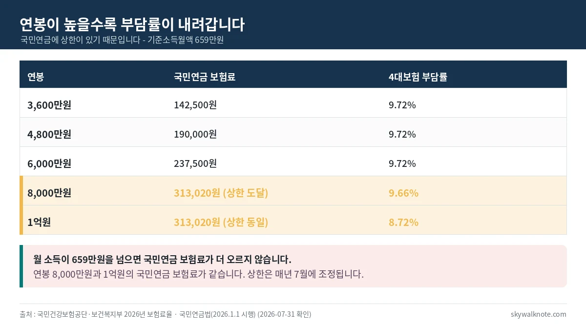 국민연금 기준소득월액 상한 때문에 고연봉일수록 4대보험 부담률이 낮아지는 것을 보여주는 표
