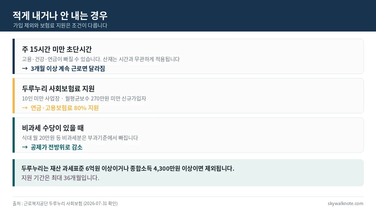 4대보험을 적게 내거나 내지 않는 세 가지 경우를 정리한 카드