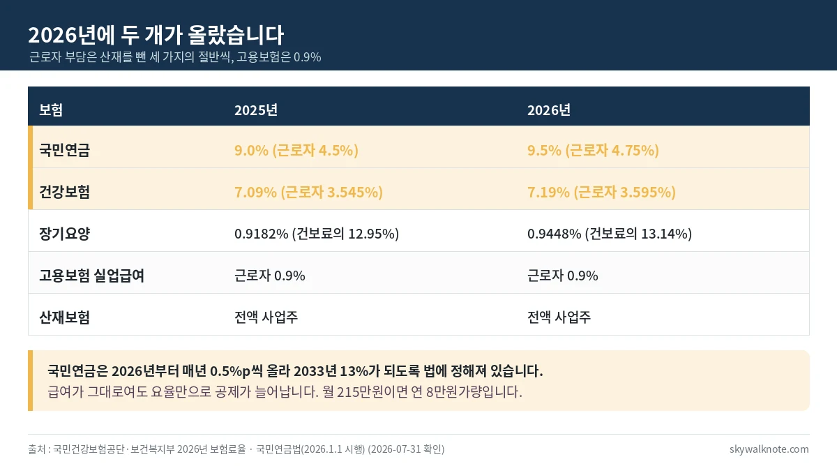 2025년과 2026년 4대보험 요율을 비교한 표