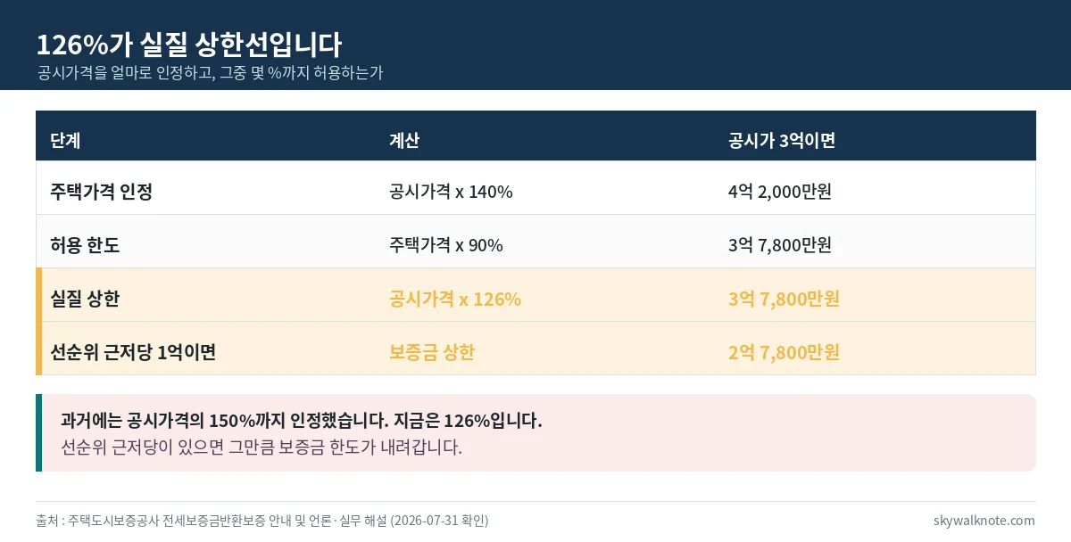 공시가격 140퍼센트와 부채비율 90퍼센트로 126퍼센트 상한이 나오는 계산을 정리한 표