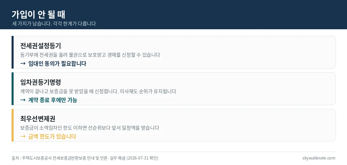 전세보증보험 가입이 안 될 때의 세 가지 대안을 정리한 카드