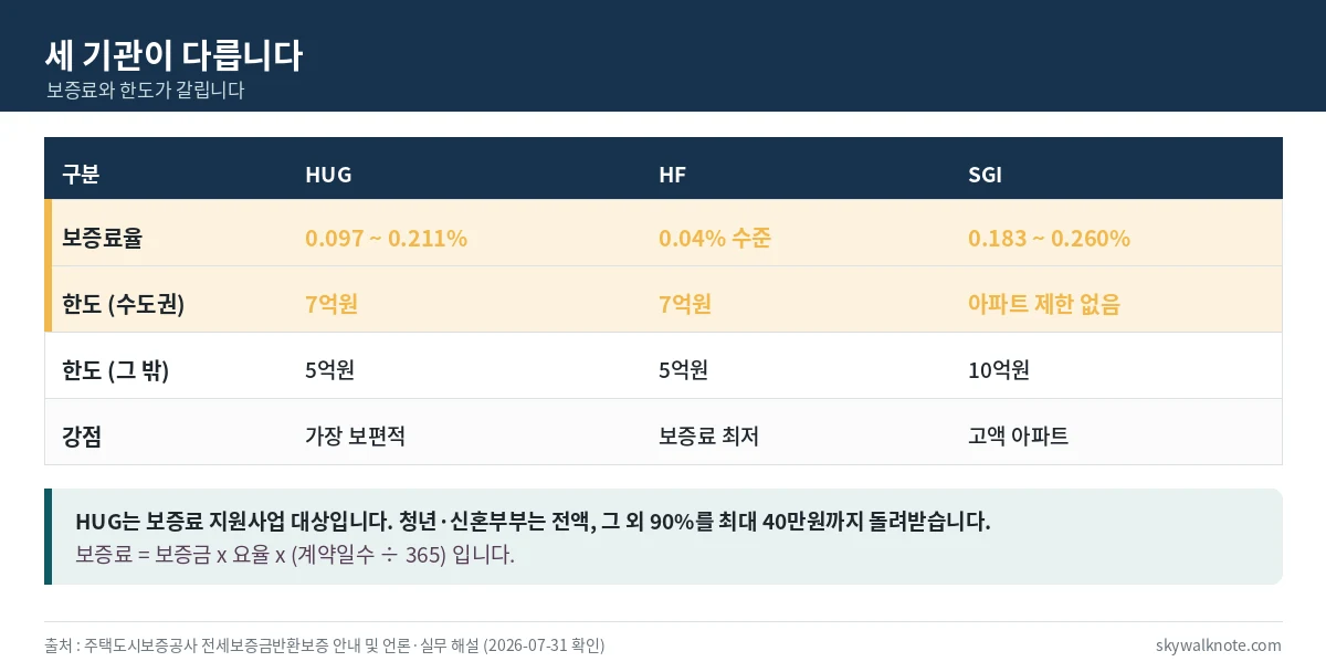HUG HF SGI 세 보증기관의 보증료율과 한도를 비교한 표
